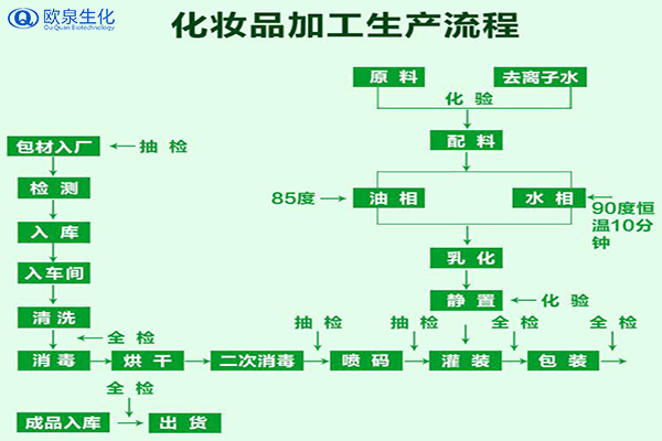 化妝品加工業務流程包含什么-歐泉生化